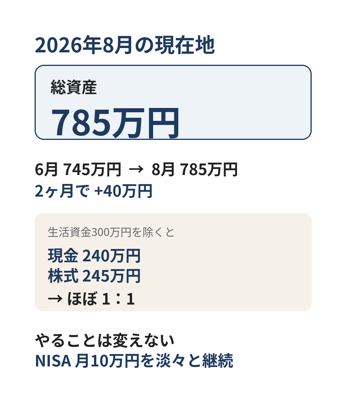 2026年8月の総資産785万円、6月から40万円増え、生活資金300万円を除く現金240万円と株式245万円がほぼ1対1であることを示す図