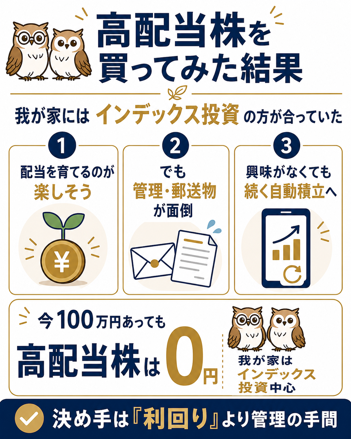 高配当株を約20銘柄買ってみた結果、管理の手間から我が家はインデックス投資中心を選んだ流れを示す図解