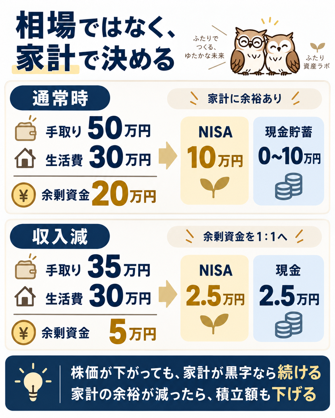 手取り50万円から35万円に減った場合にNISA積立額を10万円から2.5万円へ調整する家計図解