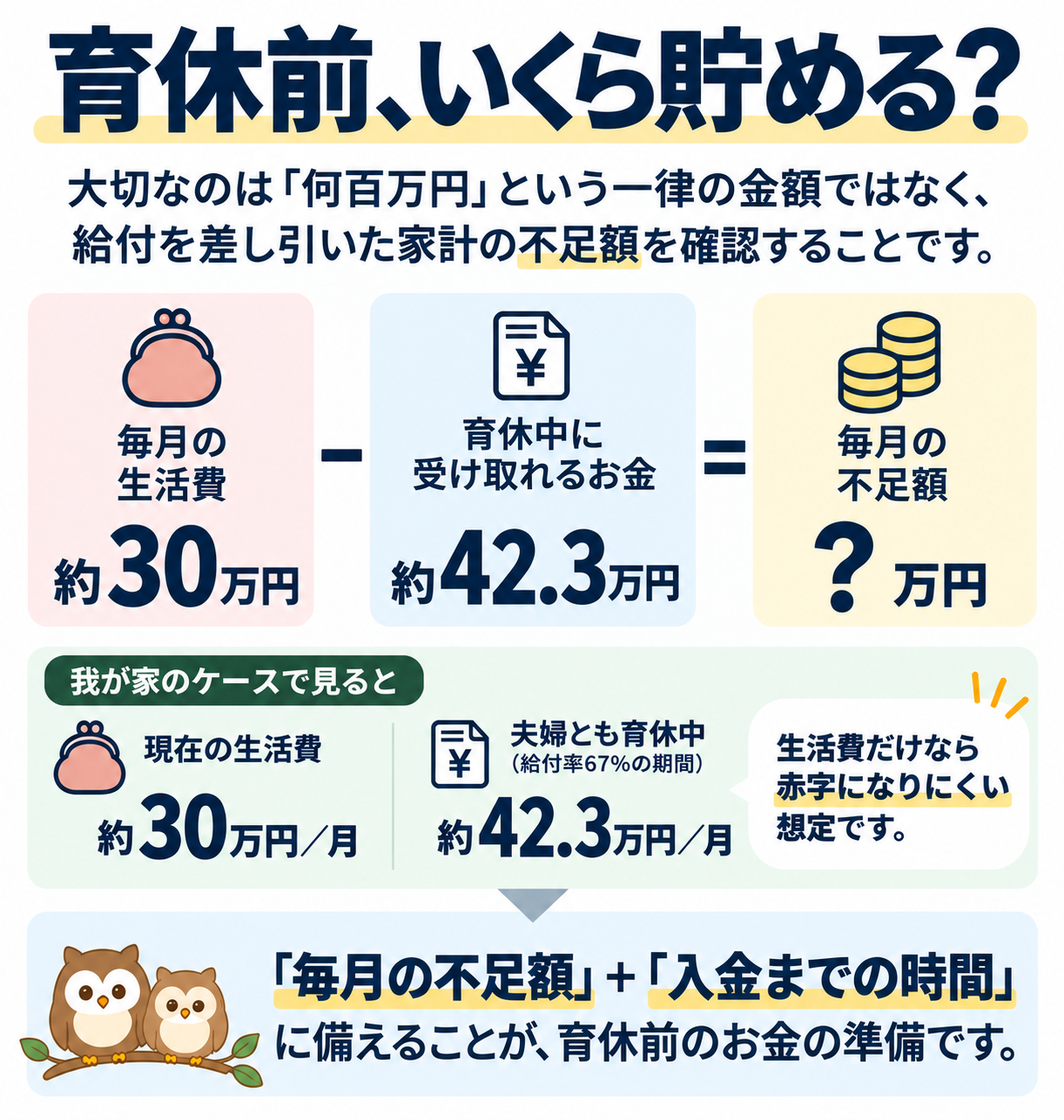 育休前の準備額を生活費から給付を差し引いた不足額と入金までの時間で考える図解