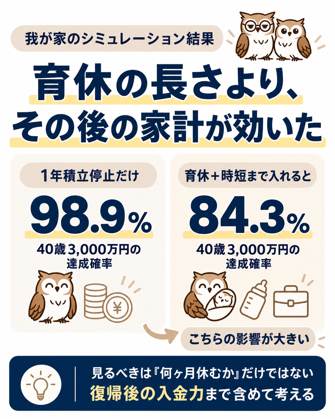 育休1年の積立停止では40歳3000万円の達成確率98.9％、出産・育休・時短勤務まで含めると84.3％となった我が家の資産シミュレーション結果