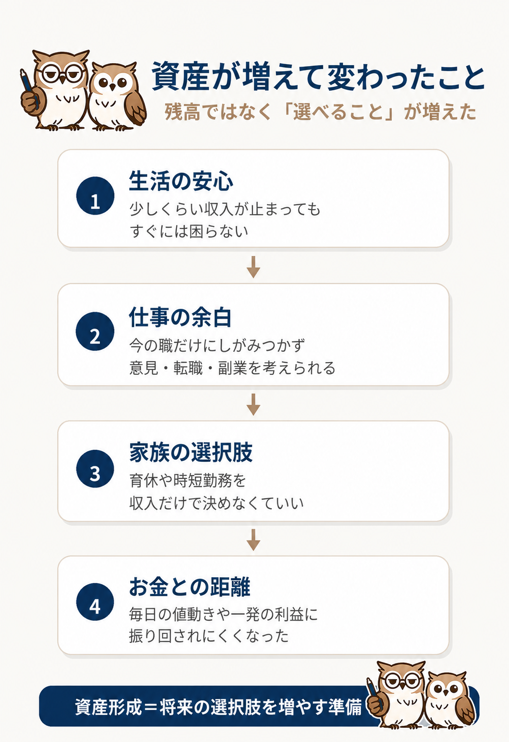 資産が増えることで、収入減への安心から仕事や育休などの選択肢が増えていく流れを示す図